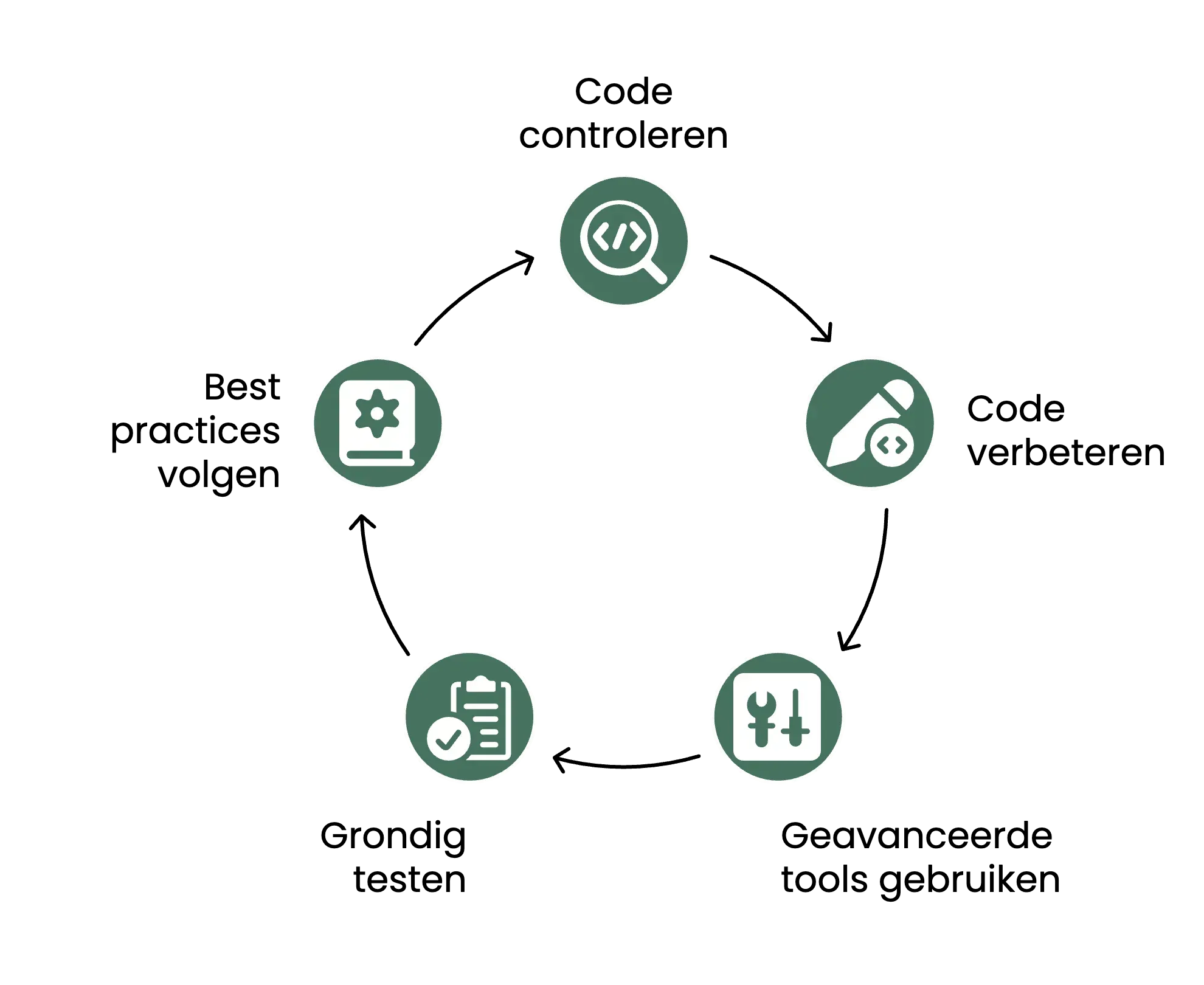 Uitleg over code reviews in een cirkel met stappen Uitleg over code reviews in een cirkel met stappen