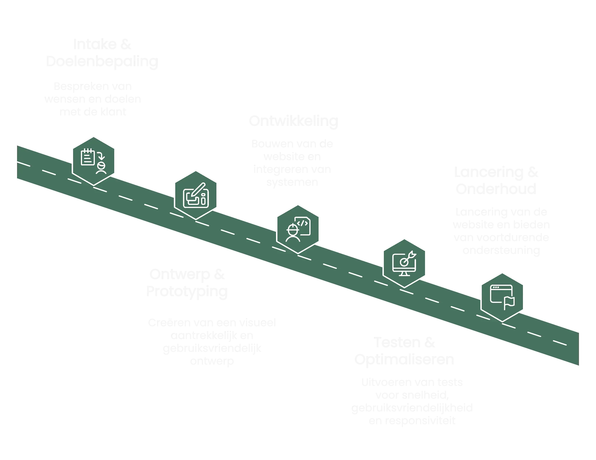 Werkwijze in een planning Werkwijze in een planning